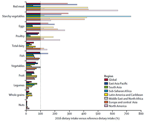 Figure 2: Regional consumption of food types vs. recommended amounts