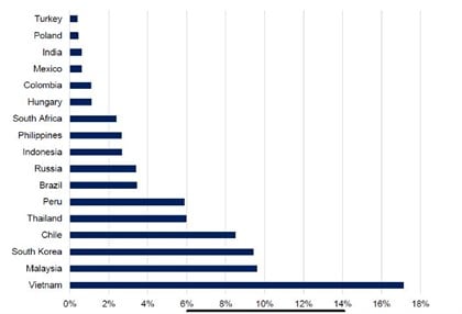 Exports to China as a share of local GDP