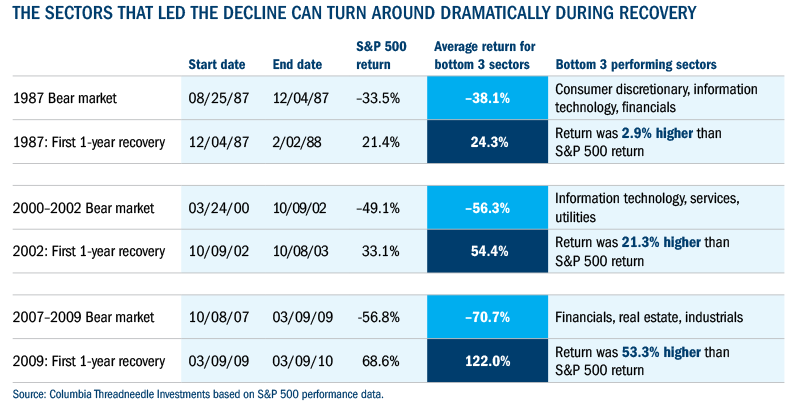 The scetors that led the decline can turn around dramatically