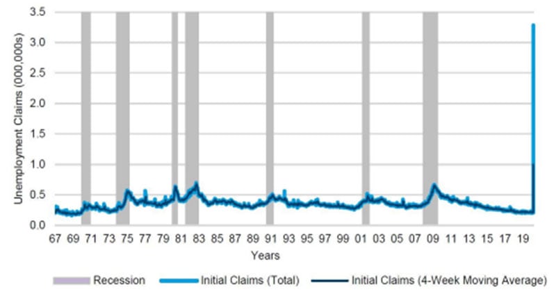 Unemployment claim spikes have been reliable indicators of recession