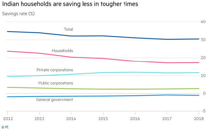 Indian households are saving less in tougher times