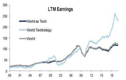 Chart showing companies last 12 months earning (1988-2019)