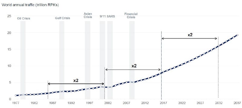Figure 1: Traffic growth is resilient to geopolitical and financial shocks