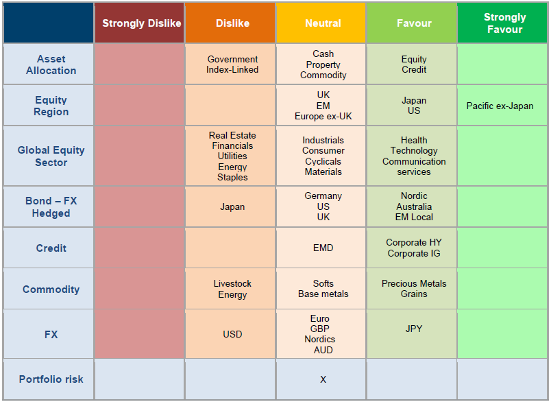 Asset Allocation Snapshot