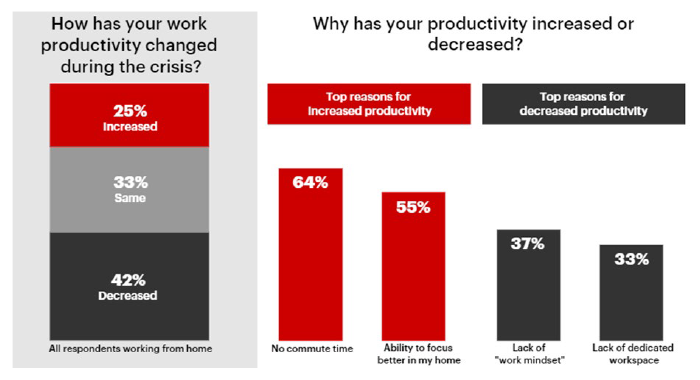 How has your work productivity changed during crisis