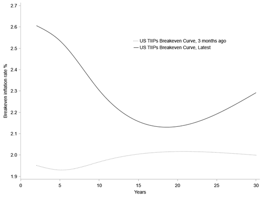 Figure 1: US TIPS Breakeven Curve