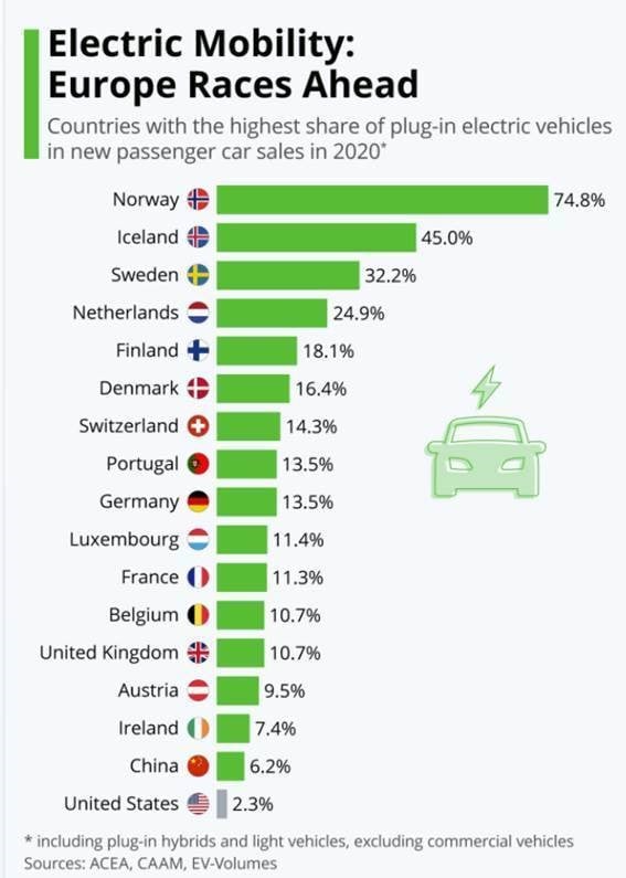 Europe leads the ranking of electric mobility