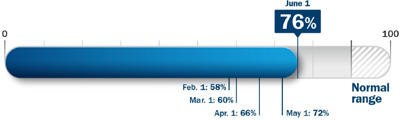 June 76 percent of normal range