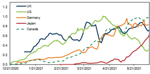 Uk us germany colorful graph