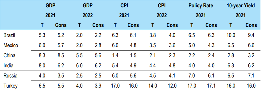 EM forecasts