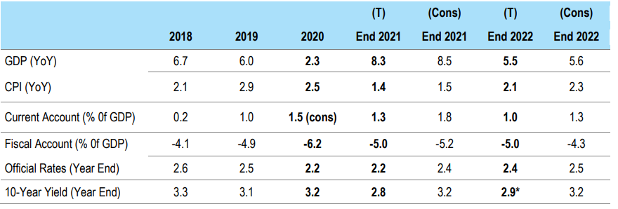 China forecasts