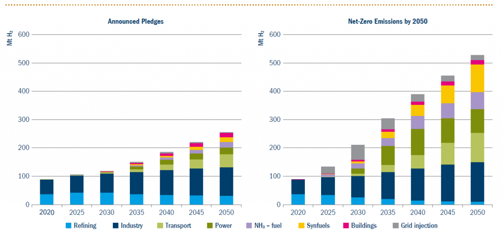 Hydrogen demand in the IEA’s Announced Pledges and Net-Zero Emissions scenarios