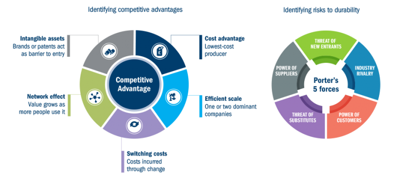 Identifying competitive advantages and risks to durability