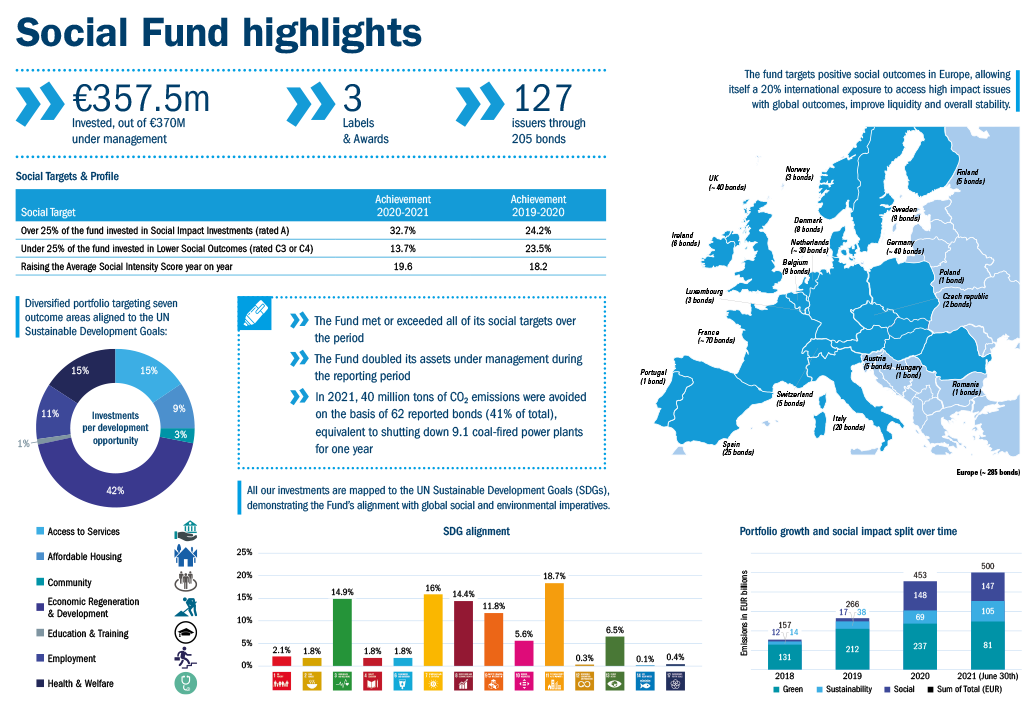 The Social Fund highlights including charts and map