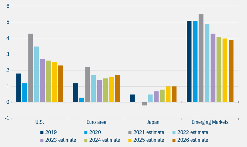 Inflation rate (%) in U.S., Euro areas, Japan and Emerging Markets