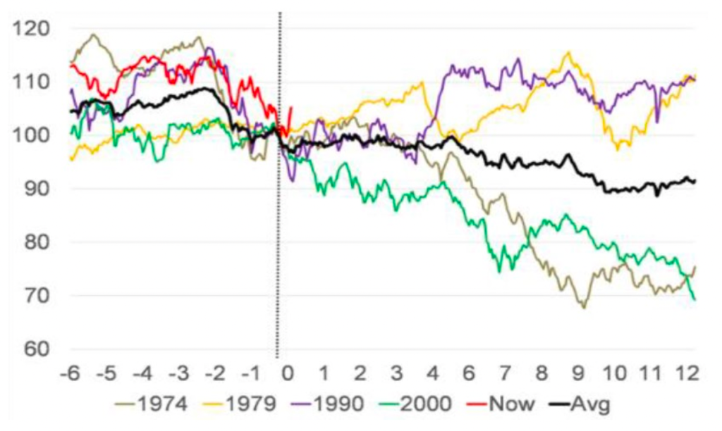 MSCI AC World performance, six months before/12 months after oil spike