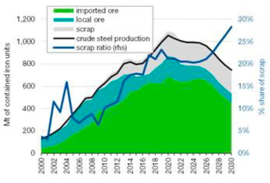 Iron ore consumption falls in China