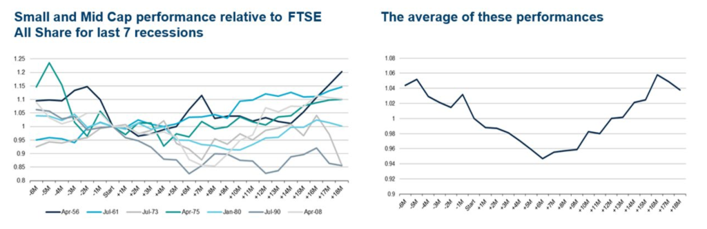 Previous recessionary performance