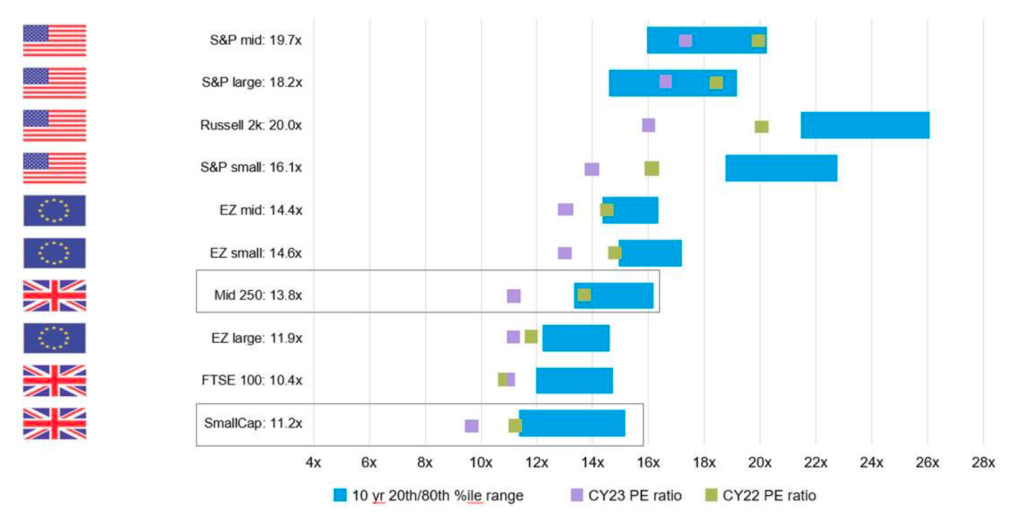 World markets – ibes consensus pe ratios