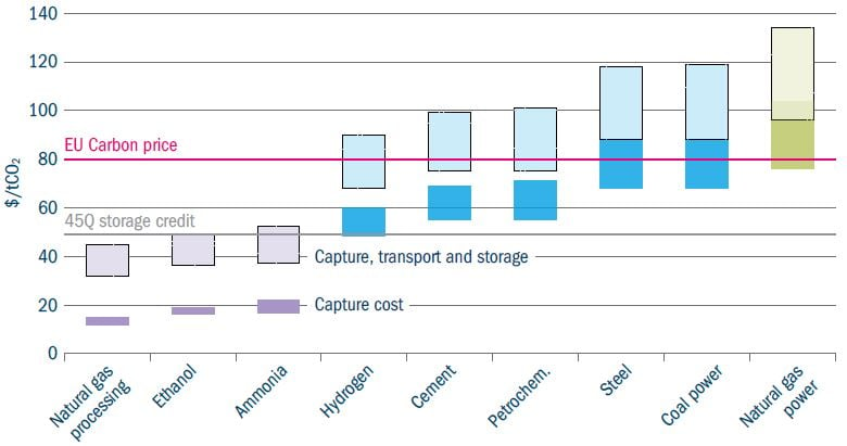 CCS costs per tonne of CO2 across different applications